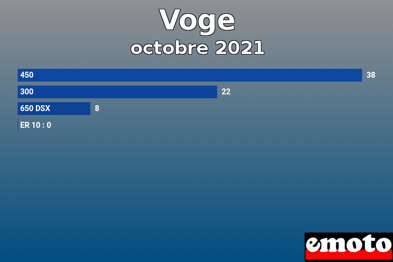 Les 4 Voge les plus immatriculés en octobre 2021 Les 4 Voge les plus immatriculés en octobre 2021