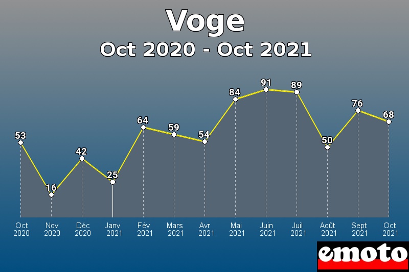 Volumes des immatriculations Voge de oct 2020 à oct 2021 Volumes des immatriculations Voge de oct 2020 à oct 2021