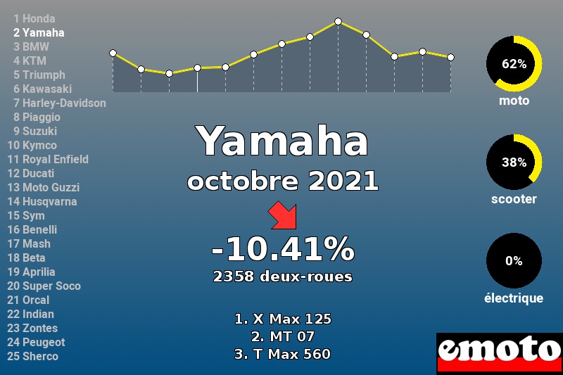 Immatriculations Yamaha en France en octobre 2021 Immatriculations Yamaha en France en octobre 2021