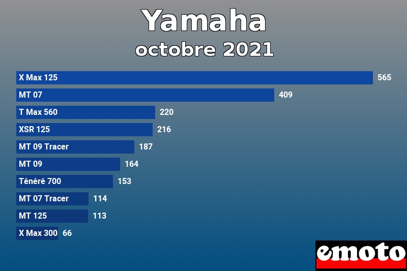 Les 10 Yamaha les plus immatriculés en octobre 2021 Les 10 Yamaha les plus immatriculés en octobre 2021