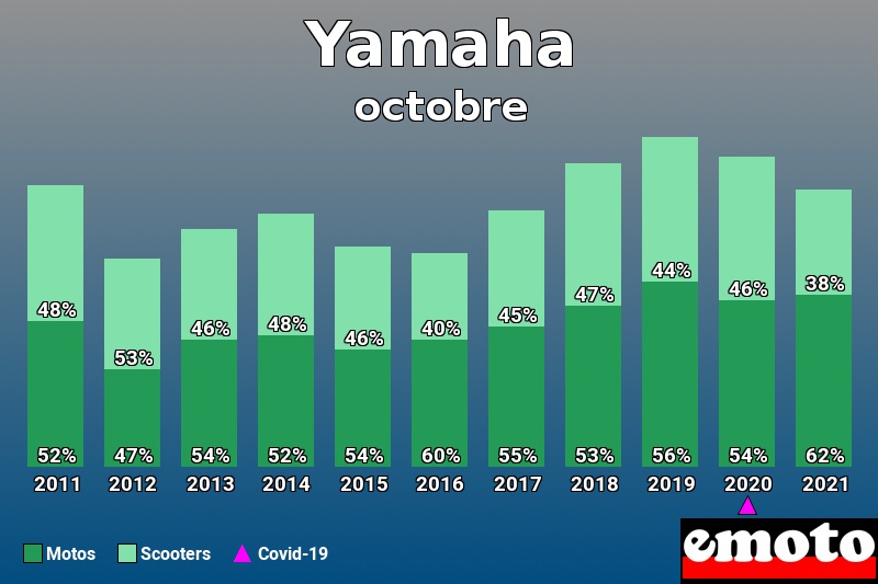 Répartition Motos Scooters Yamaha en octobre 2021 Répartition Motos Scooters Yamaha en octobre 2021