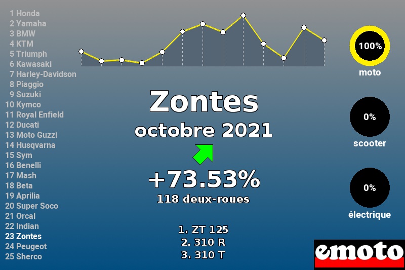 Immatriculations Zontes en France en octobre 2021 Immatriculations Zontes en France en octobre 2021