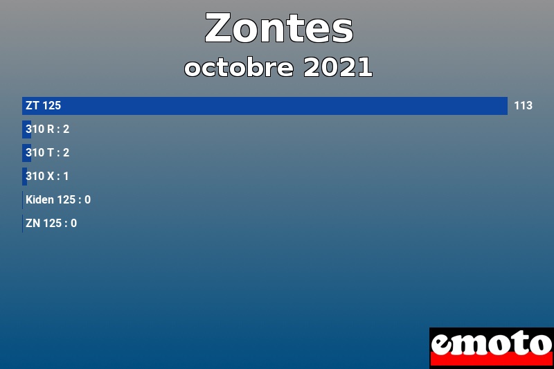 Les 6 Zontes les plus immatriculés en octobre 2021 Les 6 Zontes les plus immatriculés en octobre 2021