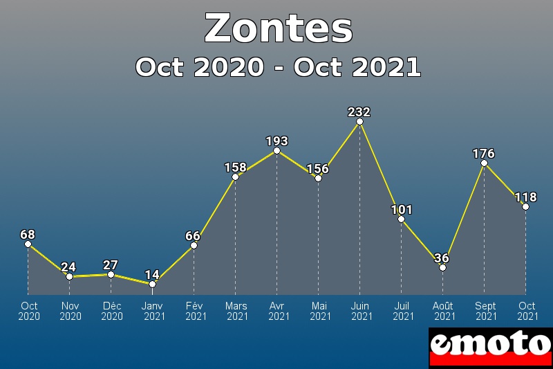 Volumes des immatriculations Zontes de oct 2020 à oct 2021