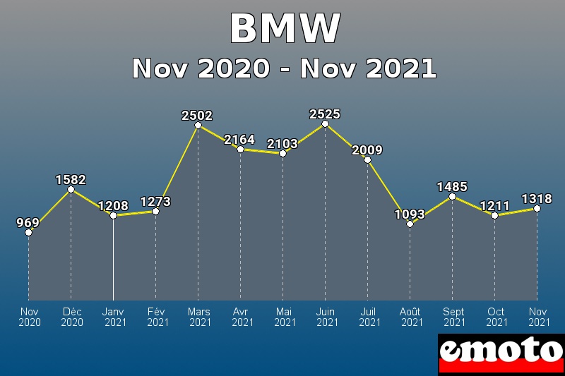 Volumes des immatriculations BMW de nov 2020 à nov 2021