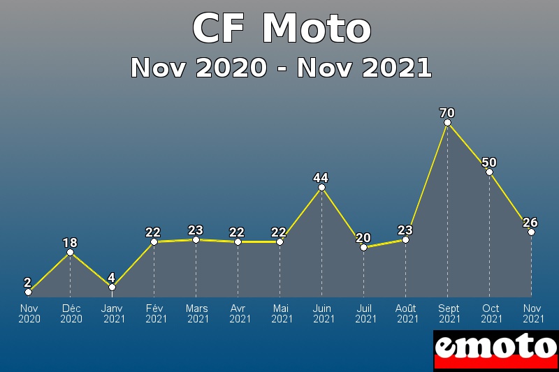 Volumes des immatriculations CF Moto de nov 2020 à nov 2021 Volumes des immatriculations CF Moto de nov 2020 à nov 2021