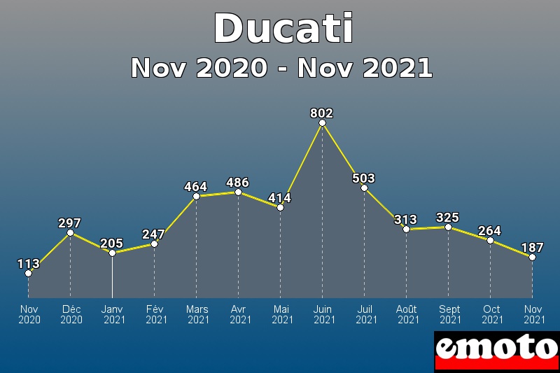 Volumes des immatriculations Ducati de nov 2020 à nov 2021
