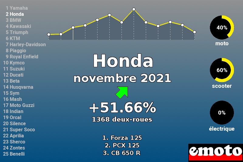 Immatriculations Honda en France en novembre 2021 Immatriculations Honda en France en novembre 2021