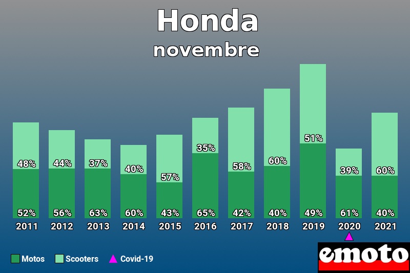 Répartition Motos Scooters Honda en novembre 2021 Répartition Motos Scooters Honda en novembre 2021