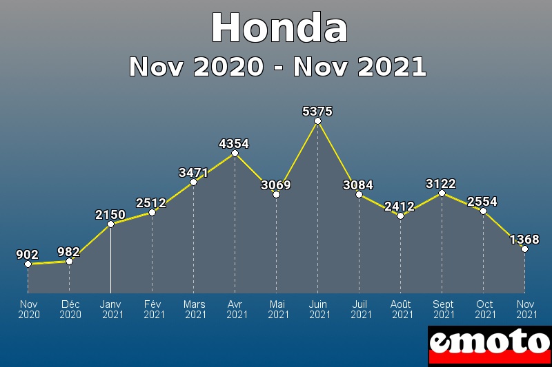 Volumes des immatriculations Honda de nov 2020 à nov 2021