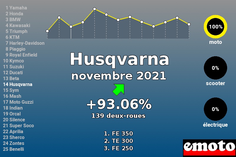 Immatriculations Husqvarna en France en novembre 2021