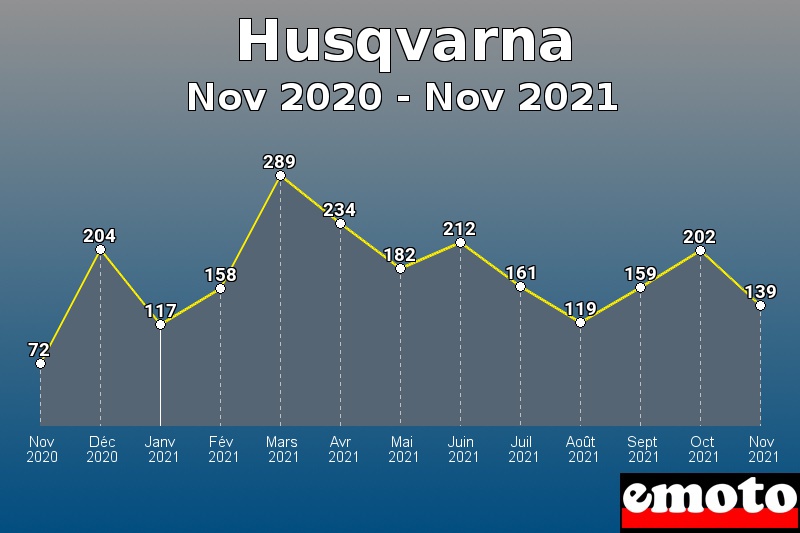Volumes des immatriculations Husqvarna de nov 2020 à nov 2021
