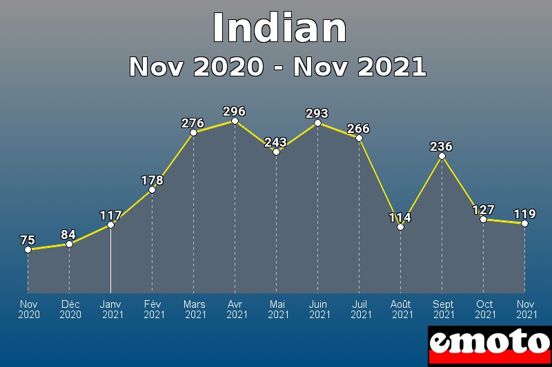 Volumes des immatriculations Indian de nov 2020 à nov 2021 Volumes des immatriculations Indian de nov 2020 à nov 2021