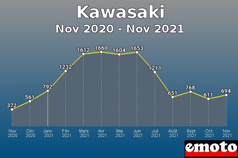 Volumes des immatriculations Kawasaki de nov 2020 à nov 2021 Volumes des immatriculations Kawasaki de nov 2020 à nov 2021