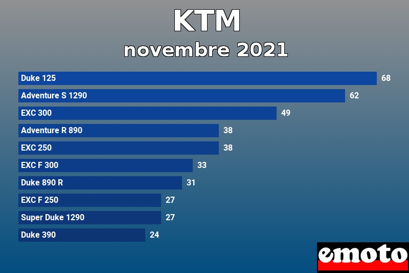 Les 10 KTM les plus immatriculés en novembre 2021 Les 10 KTM les plus immatriculés en novembre 2021