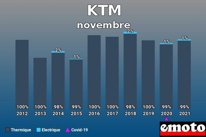 Répartition Thermique Electrique KTM en novembre 2021 Répartition Thermique Electrique KTM en novembre 2021