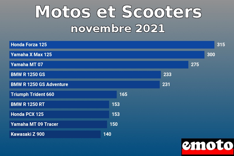 Les 10 Motos et Scooters les plus immatriculés en novembre 2021 Les 10 Motos et Scooters les plus immatriculés en novembre 2021