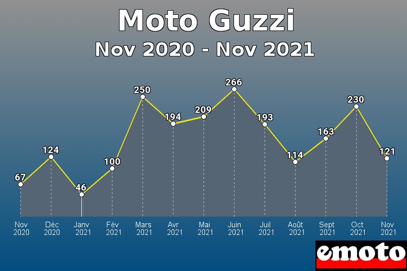 Volumes des immatriculations Moto Guzzi de nov 2020 à nov 2021