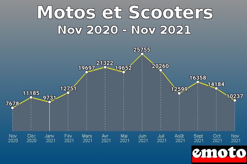Motos et Scooters les plus immatriculés de Nov 2020 à Nov 2021 Motos et Scooters les plus immatriculés de Nov 2020 à Nov 2021