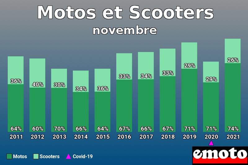 Répartition Motos Scooters Motos et Scooters en novembre 2021 Répartition Motos Scooters Motos et Scooters en novembre 2021
