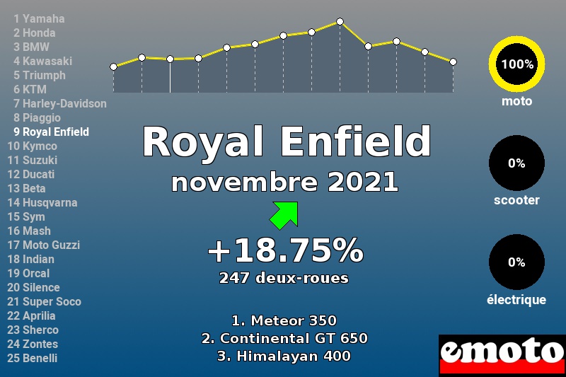 Immatriculations Royal Enfield en France en novembre 2021 Immatriculations Royal Enfield en France en novembre 2021