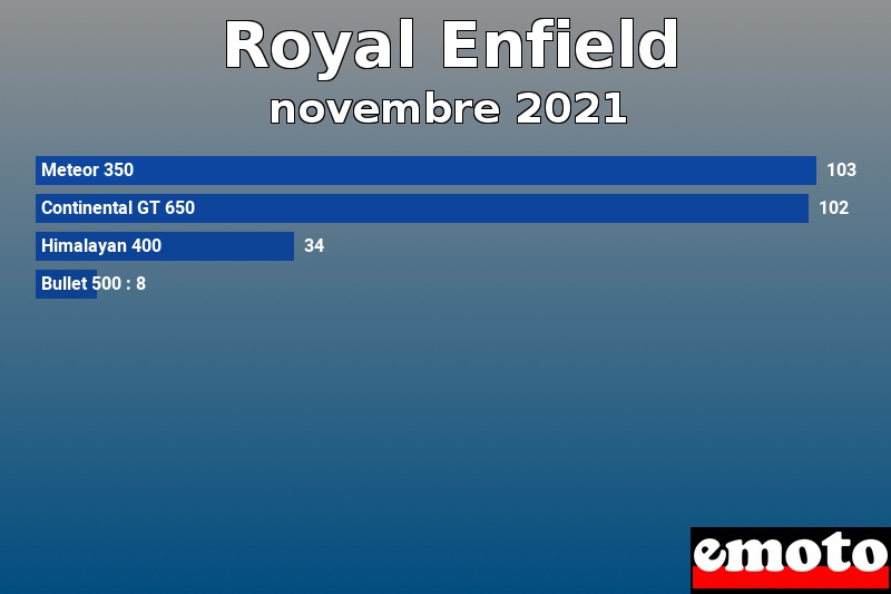 Les 4 Royal Enfield les plus immatriculés en novembre 2021 Les 4 Royal Enfield les plus immatriculés en novembre 2021