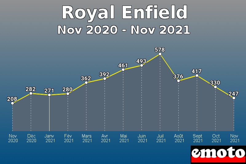 Volumes des immatriculations Royal Enfield de nov 2020 à nov 2021 Volumes des immatriculations Royal Enfield de nov 2020 à nov 2021