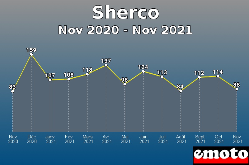 Volumes des immatriculations Sherco de nov 2020 à nov 2021