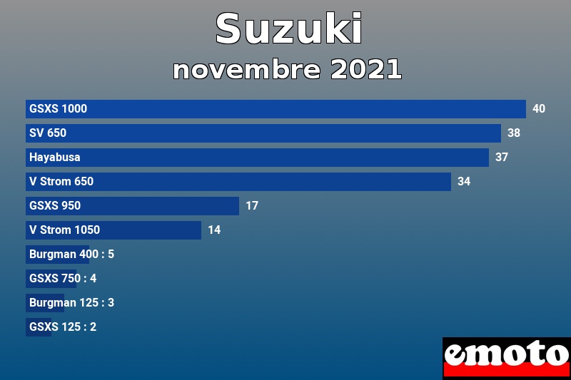 Les 10 Suzuki les plus immatriculés en novembre 2021 Les 10 Suzuki les plus immatriculés en novembre 2021