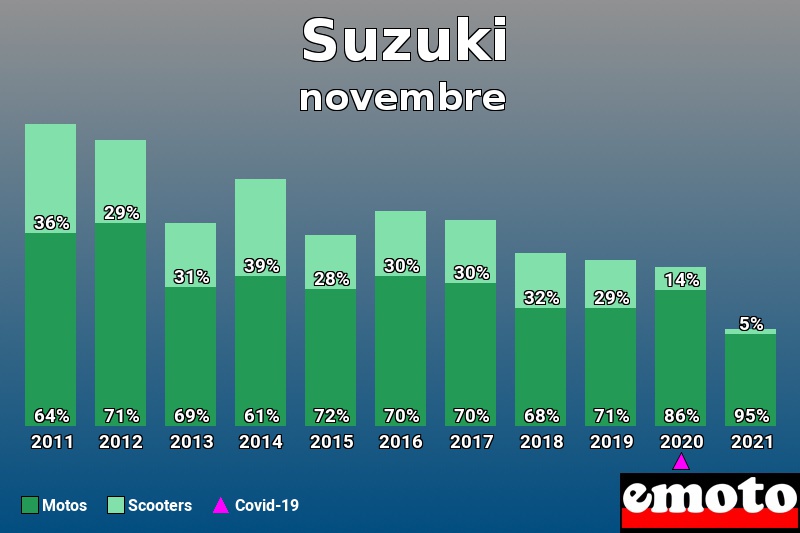 Répartition Motos Scooters Suzuki en novembre 2021 Répartition Motos Scooters Suzuki en novembre 2021