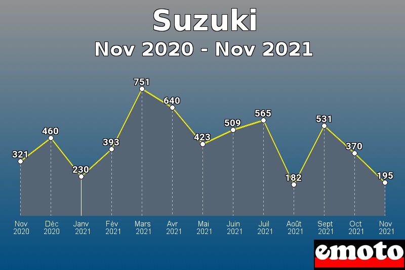 Volumes des immatriculations Suzuki de nov 2020 à nov 2021 Volumes des immatriculations Suzuki de nov 2020 à nov 2021
