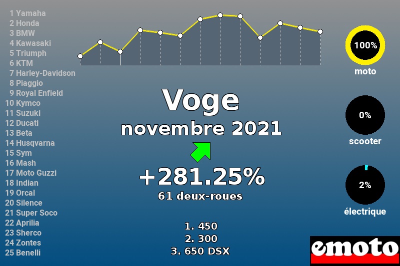 Immatriculations Voge en France en novembre 2021
