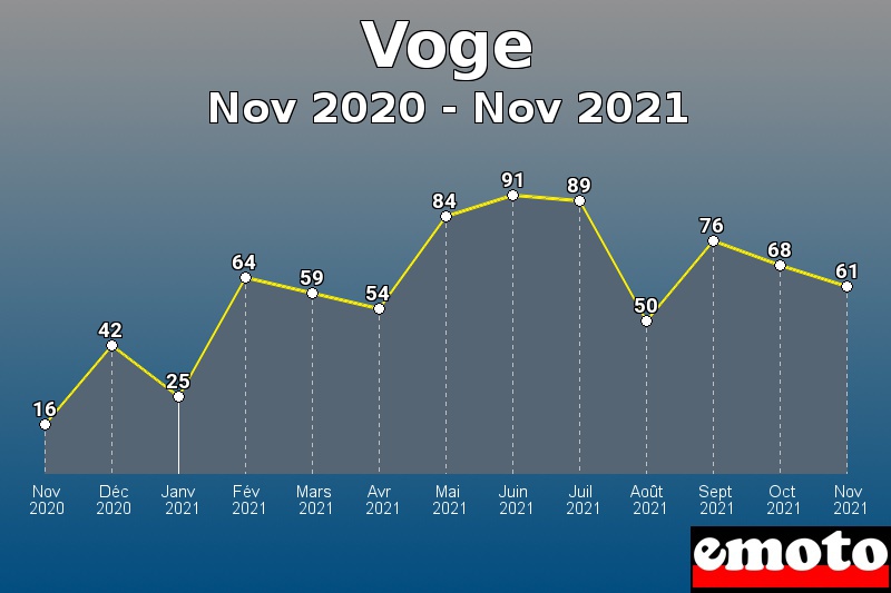 Volumes des immatriculations Voge de nov 2020 à nov 2021