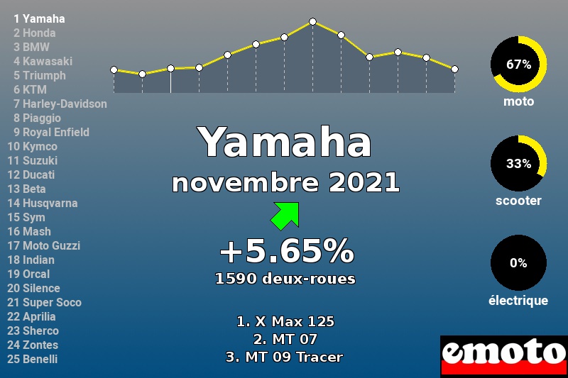 Immatriculations Yamaha en France en novembre 2021 Immatriculations Yamaha en France en novembre 2021