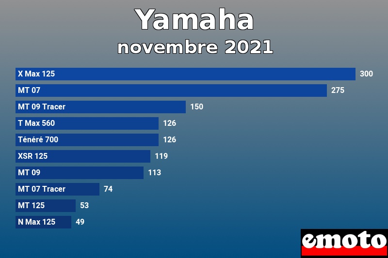 Les 10 Yamaha les plus immatriculés en novembre 2021 Les 10 Yamaha les plus immatriculés en novembre 2021