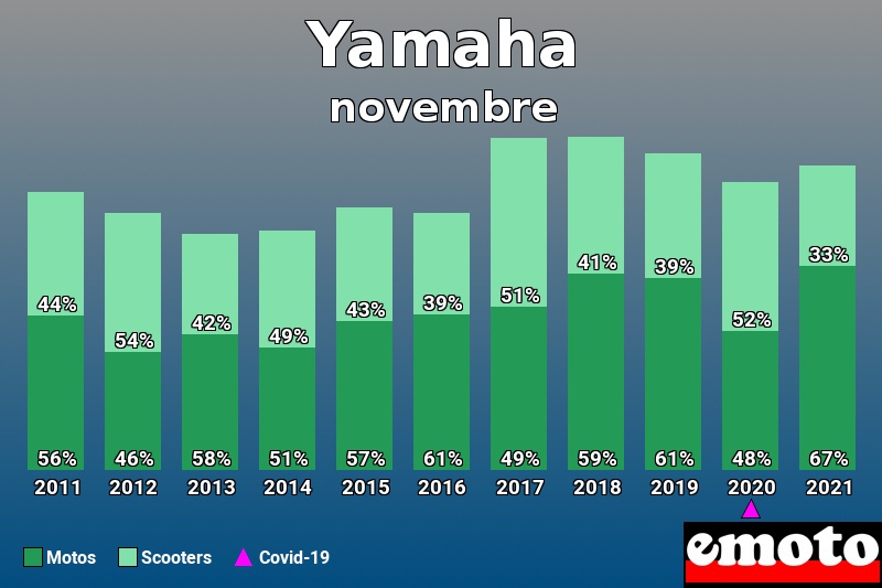 Répartition Motos Scooters Yamaha en novembre 2021 Répartition Motos Scooters Yamaha en novembre 2021
