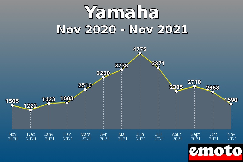 Volumes des immatriculations Yamaha de nov 2020 à nov 2021 Volumes des immatriculations Yamaha de nov 2020 à nov 2021