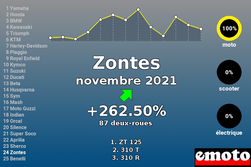 Immatriculations Zontes en France en novembre 2021 Immatriculations Zontes en France en novembre 2021