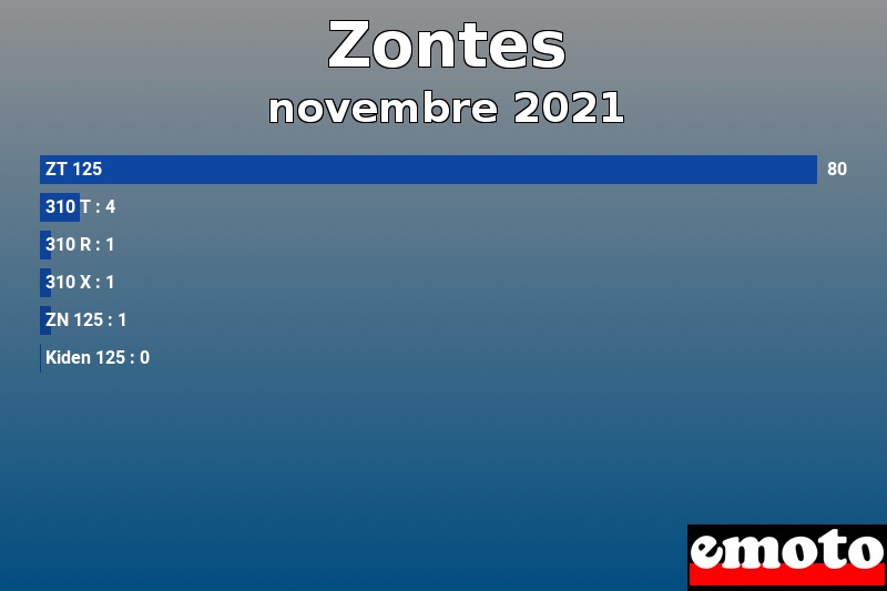 Les 6 Zontes les plus immatriculés en novembre 2021 Les 6 Zontes les plus immatriculés en novembre 2021