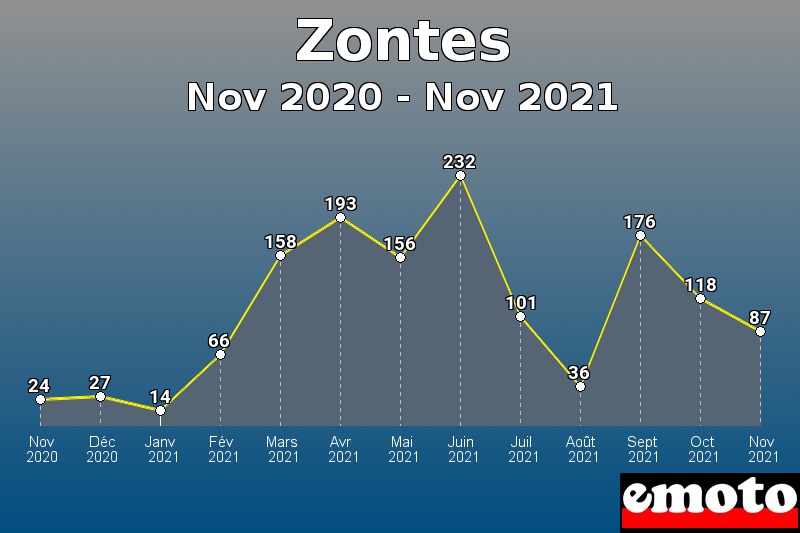 Volumes des immatriculations Zontes de nov 2020 à nov 2021