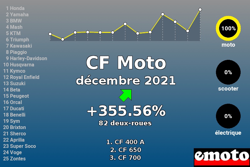Immatriculations CF Moto en France en décembre 2021 Immatriculations CF Moto en France en décembre 2021