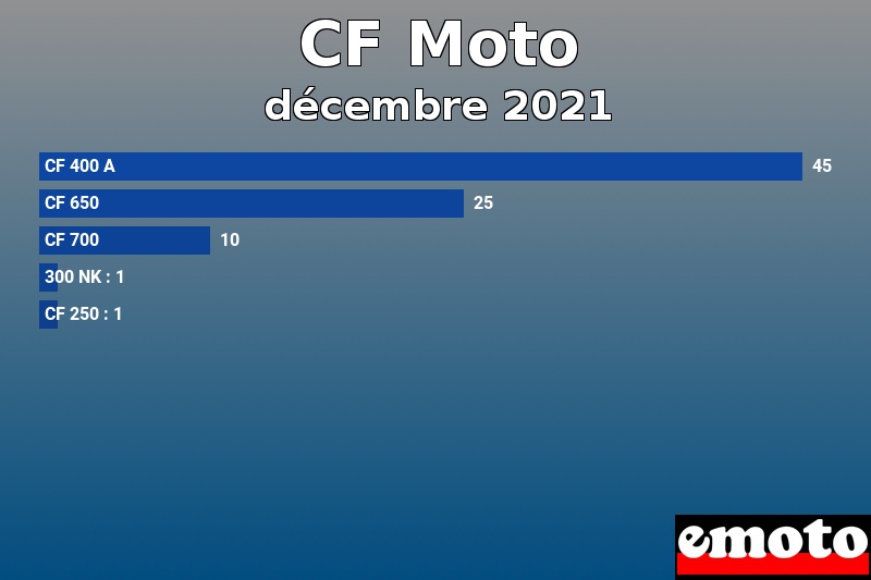 Les 5 CF Moto les plus immatriculés en décembre 2021 Les 5 CF Moto les plus immatriculés en décembre 2021