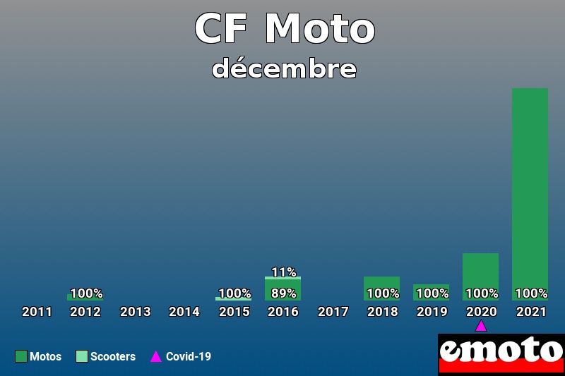 Répartition Motos Scooters CF Moto en décembre 2021 Répartition Motos Scooters CF Moto en décembre 2021