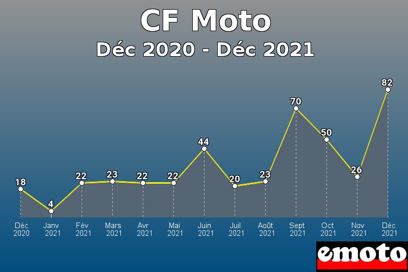 Volumes des immatriculations CF Moto de déc 2020 à déc 2021