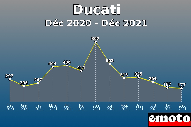 Volumes des immatriculations Ducati de déc 2020 à déc 2021 Volumes des immatriculations Ducati de déc 2020 à déc 2021