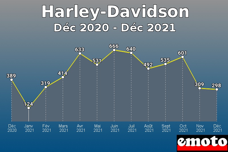 Volumes des immatriculations Harley-Davidson de déc 2020 à déc 2021 Volumes des immatriculations Harley-Davidson de déc 2020 à déc 2021