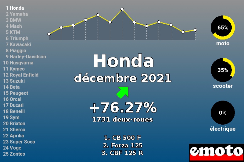 Immatriculations Honda en France en décembre 2021 Immatriculations Honda en France en décembre 2021