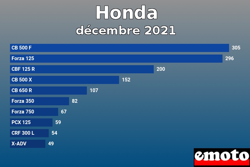 Les 10 Honda les plus immatriculés en décembre 2021 Les 10 Honda les plus immatriculés en décembre 2021