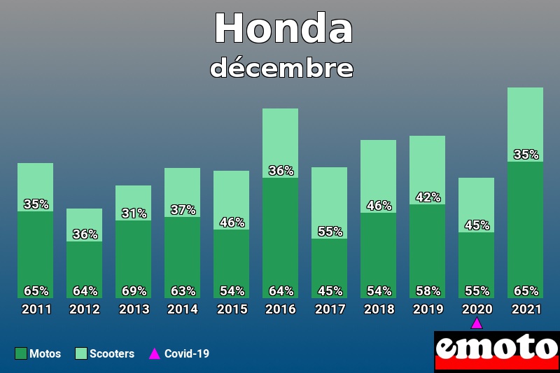 Répartition Motos Scooters Honda en décembre 2021 Répartition Motos Scooters Honda en décembre 2021