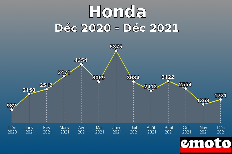 Volumes des immatriculations Honda de déc 2020 à déc 2021